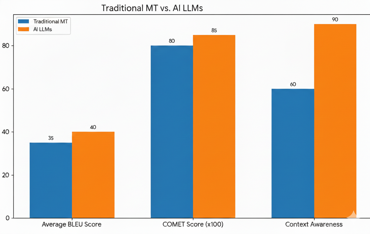 AI Translation vs Machine Translation