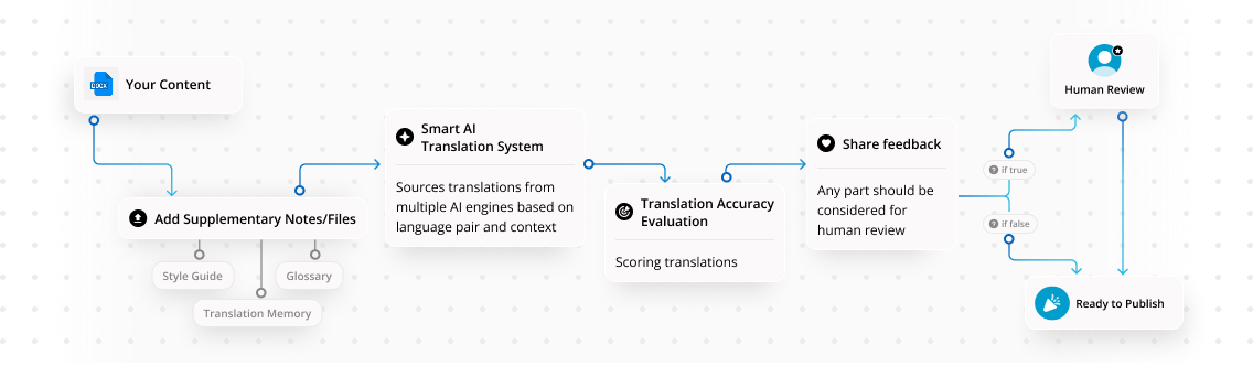 How AI Translation System Works