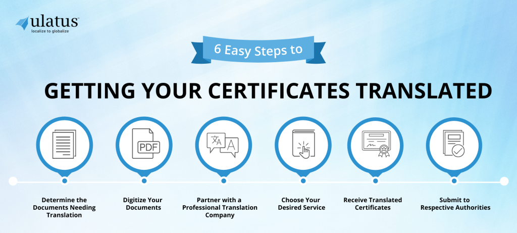 Your Guide To Certificate Translation In 2024 Ulatus Translation Blog   Certificate Blog Infographic 4 1024x461 