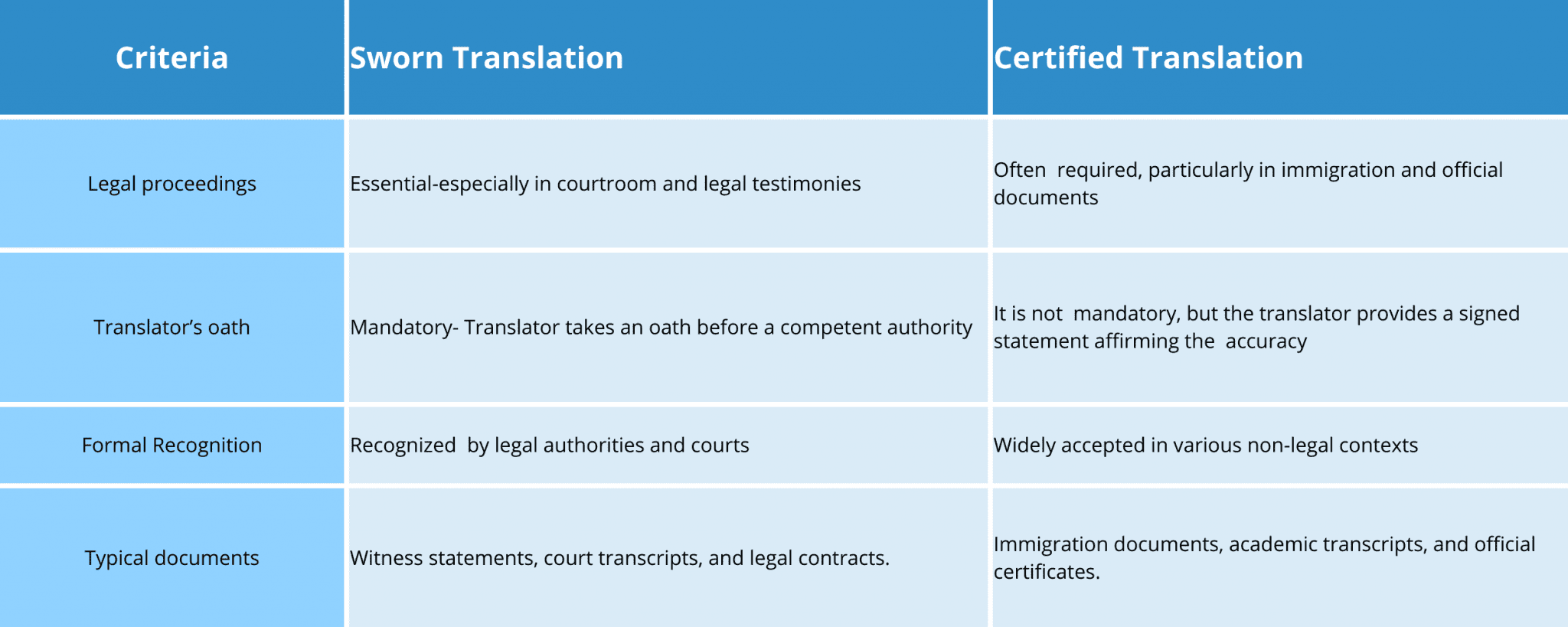 Sworn Translation Vs Certified Translation